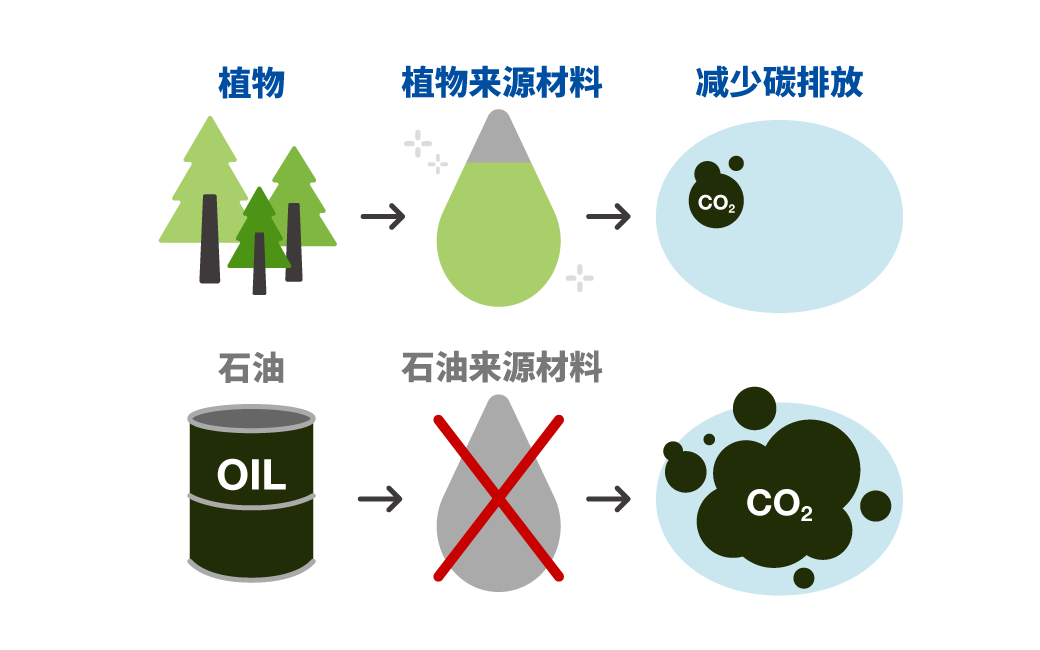 資源循環(huán)的舉措