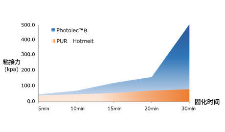 初期粘接強度高