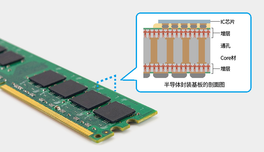 用于半導(dǎo)體封裝基板的層間絕緣膜